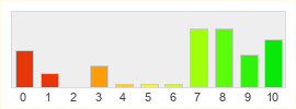 Répartition des notes de Summoners War